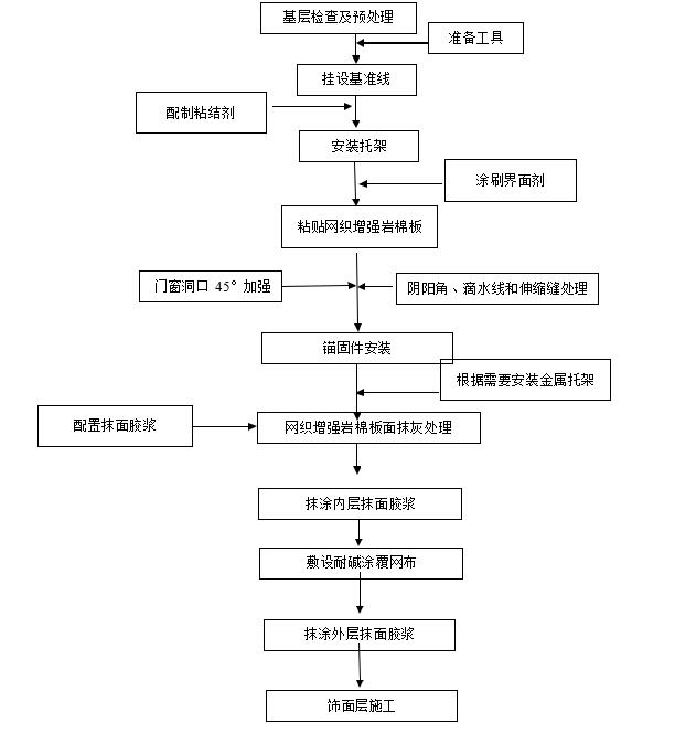 網織增強巖棉板